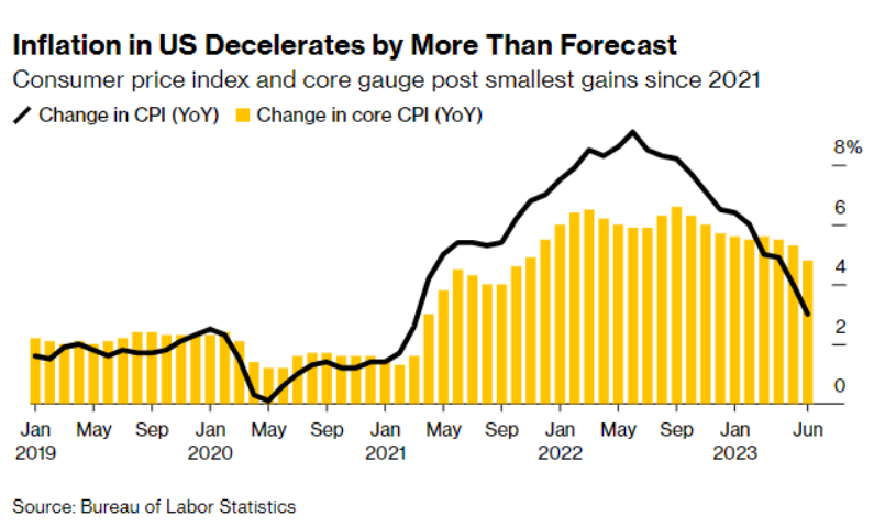 /brief/img/Screenshot 2023-07-13 at 08-29-53 Economics Daily.png